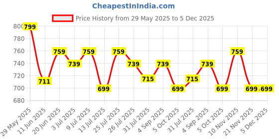 amazon.in zeyo Women's Cotton Typography Printed Night Suit Pajama Set of Top & Shorts zeyo Price History Graph from 29 May 2025 to 4 Dec 2025