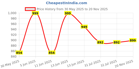 amazon.in zeyo Women's Cotton Typography Printed Relaxed Night Suit Set Of Top & Joggers zeyo Price History Graph from 30 May 2025 to 20 Nov 2025