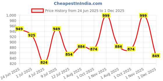 amazon.in zeyo Women's Cotton Typography Printed Relaxed Night Suit Set Of Top & Joggers zeyo Price History Graph from 24 Jun 2025 to 1 Dec 2025