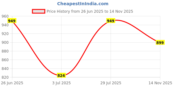 amazon.in zeyo Women's Cotton Typography Printed Relaxed Night Suit Set Of Top & Joggers zeyo Price History Graph from 26 Jun 2025 to 14 Nov 2025