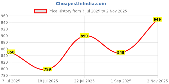 amazon.in zeyo Women's Cotton Typography Wide Bottom Night Suit Set Of Top & Pajama Set zeyo Price History Graph from 3 Jul 2025 to 2 Nov 2025