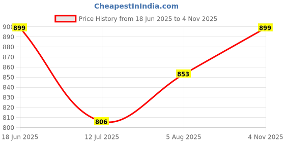 amazon.in zeyo Women's Cotton Typography Wide Bottom Night Suit Set of Top & Pyjama zeyo Price History Graph from 18 Jun 2025 to 4 Nov 2025