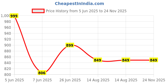 amazon.in zeyo Women's Cotton Typography Wide Bottom Night Suit Set of Top & Pyjama zeyo Price History Graph from 5 Jun 2025 to 24 Nov 2025
