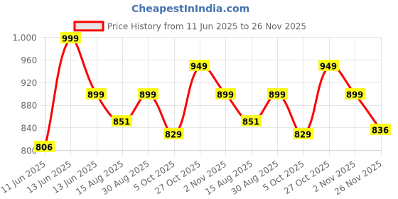 amazon.in zeyo Women's Cotton Typography Wide Bottom Night Suit Set of Top & Pyjama zeyo Price History Graph from 11 Jun 2025 to 26 Nov 2025