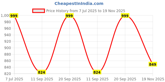 amazon.in zeyo Womens Rayon Leaf Printed Night Suits Top & Pajama Set zeyo Price History Graph from 7 Jul 2025 to 19 Nov 2025