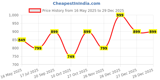 amazon.in zeyo Women's Rayon Printed Night Suit Set Of Shirt & Pajama Set zeyo Price History Graph from 16 May 2025 to 29 Dec 2025