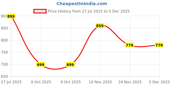 amazon.in zeyo Women's Rayon Printed Night Suit Set Of Top & Pajama Set zeyo Price History Graph from 27 Jul 2025 to 4 Dec 2025