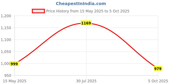 amazon.in zeyo Women's Viscose Printed Night Suit Set of Shirt & Pyjama zeyo Price History Graph from 15 May 2025 to 5 Oct 2025