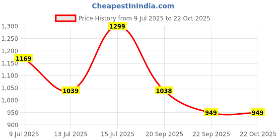 amazon.in zeyo Women's Viscose Printed Night Suit Set of Shirt & Pyjama zeyo Price History Graph from 9 Jul 2025 to 22 Oct 2025