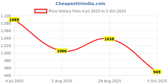 amazon.in zeyo Women's Viscose Printed Night Suit Set of Shirt & Pyjama zeyo Price History Graph from 4 Jul 2025 to 5 Oct 2025