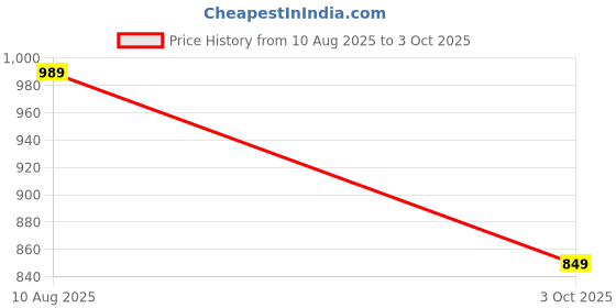 amazon.in zeyo Women's Viscose Typography Printed Night Suit Set of Top & Pajama Set zeyo Price History Graph from 10 Aug 2025 to 3 Oct 2025