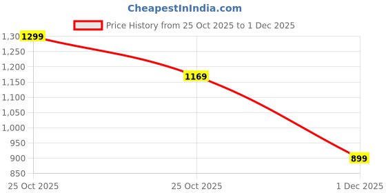 amazon.in zeyo Women's Viscose Typography Printed Night Suit Set of Top & Pajama Set zeyo Price History Graph from 25 Oct 2025 to 1 Dec 2025