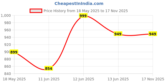 amazon.in zeyo ZEYOWomen's Cotton Flash Printed Feeding Relaxed Night Suit Set Of Top & Pyjama Nursing Night Dress 5338 zeyo Price History Graph from 18 May 2025 to 17 Nov 2025