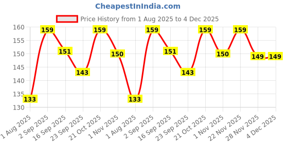 amazon.in Zeyu Set of 3 Pcs Hair Comb | Dressing Hair Comb | Hair Brush for Men & Women | Hair Combs | Dressing Hair Combs, Multipurpose Combs, Detangling Combo Set, Lice Comb, Hair Brush, All-Purpose Comb (Multicolour, Pack of 3) Price History Graph from 1 Aug 2025 to 4 Dec 2025