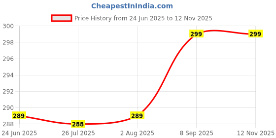 amazon.in ZGQHZR 4 PCS Root Comb Applicator Bottle,Hair Oiling Applicator,Hair Oil Applicator Bottle for Hair Dye Shampoos Hair Salons.6oz (black+white+pink+purple) Price History Graph from 24 Jun 2025 to 11 Nov 2025