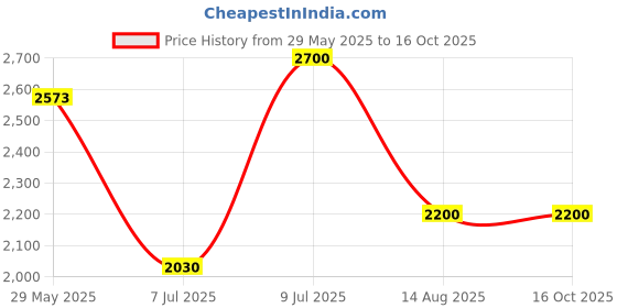 amazon.in zgts Black Tapioca Pearls - 260ml Net Weight for Bubble Tea and Desserts zgts Price History Graph from 29 May 2025 to 16 Oct 2025