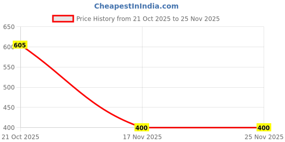 amazon.in ZGTS Derma Roller, 192 Titanium Alloy Needles, 0.25 mm, Gold Price History Graph from 21 Oct 2025 to 24 Nov 2025