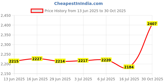 amazon.in ZGZUN Case for Canon Powershot G7X Mark III Digital Camera, Silicone Anti-Scratch Slim Fit Soft Skin With Detachable Lens Cover Price History Graph from 13 Jun 2025 to 30 Oct 2025