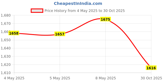 amazon.in ZGZUN Silicone Wristband for Insta360 GO 3/3S,Waterproof Silicone Protective Case for Insta360 GO 3/3S Camera Accessory Price History Graph from 4 May 2025 to 30 Oct 2025