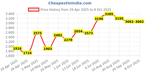 amazon.in ZhaoCo Case Compatible with 6.8" Kindle Paperwhite 5 11th Generation 2021 Released Cover with Auto Wake/Sleep, Vertical and Horizontal Viewing - Black Price History Graph from 29 Apr 2025 to 8 Oct 2025