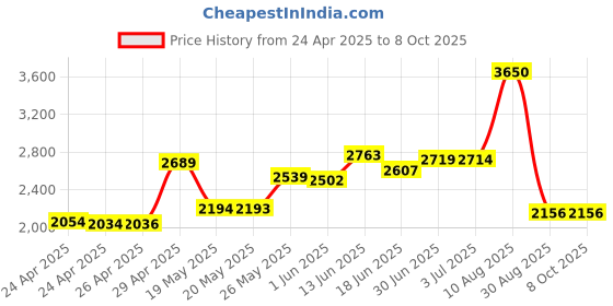 amazon.in ZhaoCo Case Compatible with 6.8" Kindle Paperwhite 5 11th Generation 2021 Released Cover with Auto Wake/Sleep, Vertical and Horizontal Viewing - Blue Price History Graph from 24 Apr 2025 to 8 Oct 2025