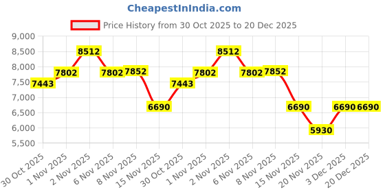 amazon.in ZhaoCo Case for Remarkable Paper Pro Move 7.3 inch, PU Leather Slim Lightweight Book Folio Protective Magnetic Cover - Black Price History Graph from 30 Oct 2025 to 20 Dec 2025