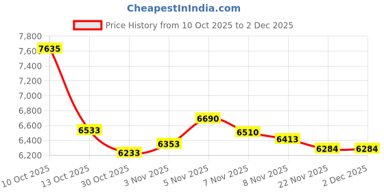 amazon.in ZhaoCo Case for Remarkable Paper Pro Move 7.3 inch, PU Leather Slim Lightweight Book Folio Protective Magnetic Cover - Cyan Price History Graph from 10 Oct 2025 to 1 Dec 2025