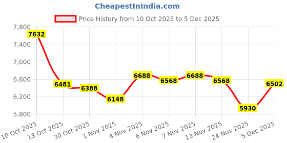amazon.in ZhaoCo Case for Remarkable Paper Pro Move 7.3 inch, PU Leather Slim Lightweight Book Folio Protective Magnetic Cover - Navy Price History Graph from 10 Oct 2025 to 5 Dec 2025