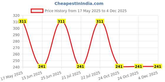 amazon.in Zhart Salt and Pepper Clear Grinder with Adjustable Ceramic Blades for Coarseness | Grind Spices Mixer Mill Shakers zhart Price History Graph from 17 May 2025 to 3 Dec 2025