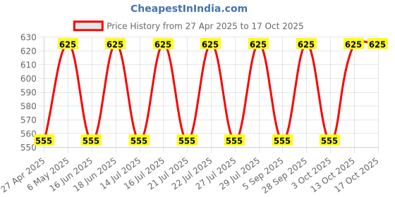 amazon.in zhart Zhart's NB600 Digital Weighing Scale 600 Gram Capacity Precise Notebook Model Balance For Jewellery Gemstone Diamond Home & Kitchen Educational & Industrial Purpose zhart Price History Graph from 27 Apr 2025 to 13 Oct 2025