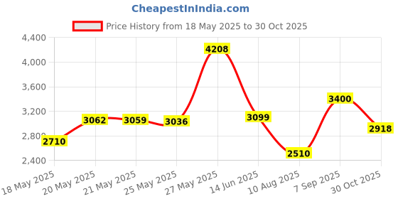 amazon.in ZHAWULEEFB Replacement New Laptop CPU+GPU Cooling Fan for ASUS Rog Zephyrus G14 GA401I GA401IV Series 13NR03F0AP0301 13NR03F0AP0101 DFSCK22115181H FMBC DFSCK22105182H FMBB DC12V 1A Fan Price History Graph from 18 May 2025 to 30 Oct 2025