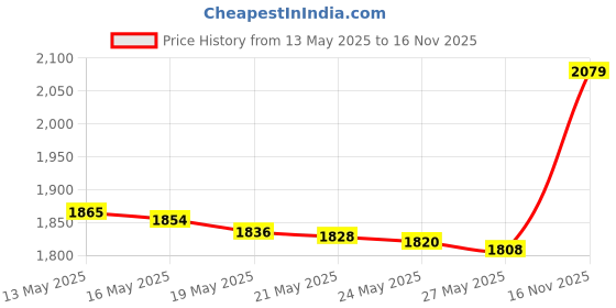 amazon.in ZHENAN 12-Pack Advanced Goose Feather Badminton Shuttlecocks with Great Stability and Durability,Nylon Shuttlecocks Indoor Outdoor Sports Hight Speed Training Badminton Birdies Balls Price History Graph from 13 May 2025 to 16 Nov 2025