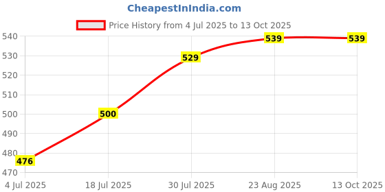 amazon.in ZHENAN A Pair of Sports Wrist Guard - Nylon Knit Material, Suitable for Both Badminton and Basketball, Breathable, Sweat Absorbing and Wrist Protection to Prevent Discomfort in The Wrist Joints Price History Graph from 4 Jul 2025 to 13 Oct 2025