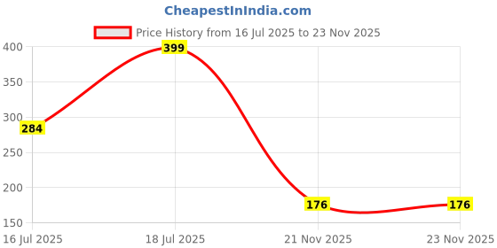 amazon.in ZHENAN Body Measuring Tape 150cm/60" with Lock & Push Button - Dual Scale cm/inch Soft Tape Measure for Bust Waist Hip (BWH) - Fitness, Weight Loss, Tailoring, Sewing Price History Graph from 16 Jul 2025 to 22 Nov 2025
