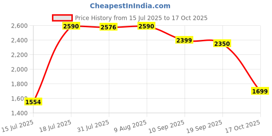 amazon.in ZHENAN Professional Table Tennis Racket Set, 2 Premium Ping Pong Rackets with Carrying Case, No Balls Included – Ideal for Training & Recreational Play Price History Graph from 15 Jul 2025 to 17 Oct 2025