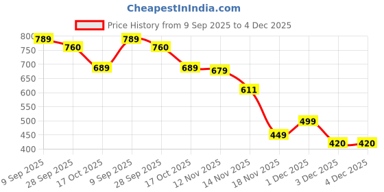 amazon.in ZHENAN Quick Dry Gym Towel - Ultra Absorbent, Lightweight & Portable Microfiber Gym Towel for Running, Yoga, Travel & Camping (30x90cm/12x35inch) Price History Graph from 9 Sep 2025 to 3 Dec 2025