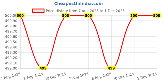 amazon.in ZHENGTU Professional Multifunction Military Army Metal Sighting High Accuracy Waterproof Compass for Direction,Metal and Glass (Green) Price History Graph from 7 Aug 2025 to 1 Dec 2025