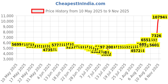 amazon.in zhenwei Women's Cropped Workout Jacket 1/2 Zip Pullover Running Athletic Outwear Slim Fit Long Sleeve Yoga Top, Blue-1, Small zhenwei Price History Graph from 10 May 2025 to 8 Nov 2025