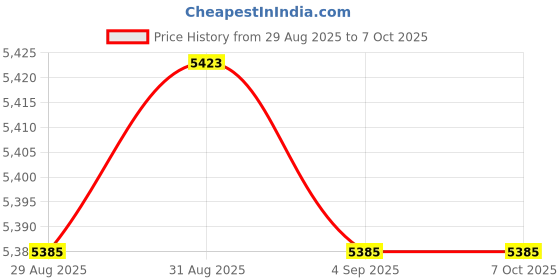 amazon.in ZHENZQ 2 in 1 Interfaces Cold Chain Temperature Data Logger with LED Alert for Food Storage 8640 Points Support PDF Report Price History Graph from 29 Aug 2025 to 6 Oct 2025