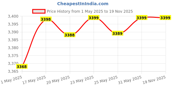 amazon.in Zhermack Zeta Plus Intro Kit | Putty + Indurient Gel + Oral Wash L + Mixing Pad Price History Graph from 1 May 2025 to 17 Nov 2025