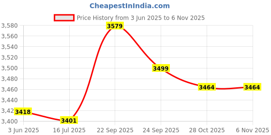amazon.in zhimu Backstroke Water Equipment, Backstroke Swimming Training Stable Medium Hard Fluid for Swimming Training zhimu Price History Graph from 3 Jun 2025 to 5 Nov 2025