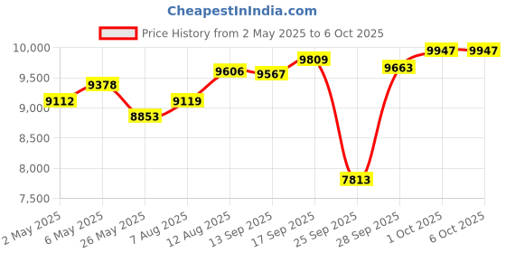 amazon.in ZHIWHIS Emergency Radio with Bluetooth, AM/FM/SW/WB Shortwave Radios with SOS, Hand Crank/Solar/4000mAh/White Noise/Bass/Rechargeable Retro Receiver with Preset, Support USB/TF ZWS-702X zhiwhis Price History Graph from 2 May 2025 to 6 Oct 2025