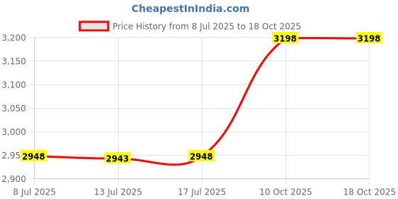 amazon.in ZHIXING GW-1492 GW-1492099 Spring Compatible with Troy-Bilt Tiller Two Speed-Horse Pony, for 79883, 987293330, 1492099 (1 Pack) Price History Graph from 8 Jul 2025 to 18 Oct 2025