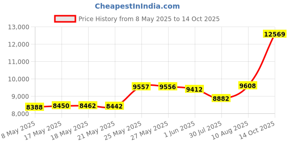 amazon.in Zhiyuan California King Size Bed Skirt Set Rose Ruffle Bed Sheet Red Bedspread and 2 Pillow Shams Price History Graph from 8 May 2025 to 14 Oct 2025