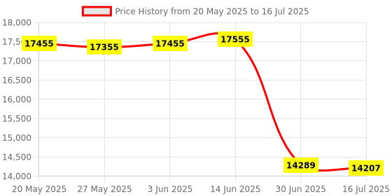 amazon.in ZHIYUN FIVERAY M20 Video Light Modifier Pack, M20C Accessories with Honeycomb Grip Diffuser, 4-Leaf Barn Doors Price History Graph from 20 May 2025 to 16 Jul 2025
