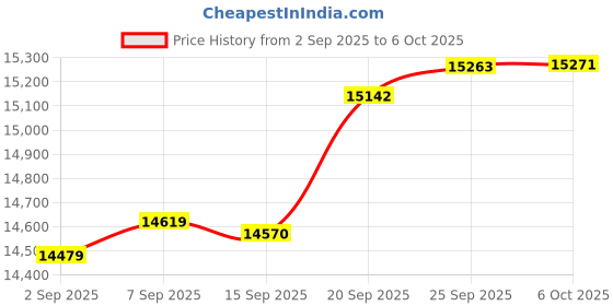 amazon.in ZHIYUN Mini Dome Softbox Diffuser, Video Light Dome Diffuser for G60 /X100 /X60 /CX100 Light with ZY Mount Price History Graph from 2 Sep 2025 to 6 Oct 2025