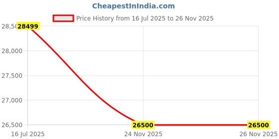 amazon.in Zhiyun Molus X100 Combo LED Video Light, with Upgrade Version Handle Battery 100w Studio Light 2700K~6500K, ZY to Bowens Mount Adapter for Outdoor Live Shooting Price History Graph from 16 Jul 2025 to 24 Nov 2025