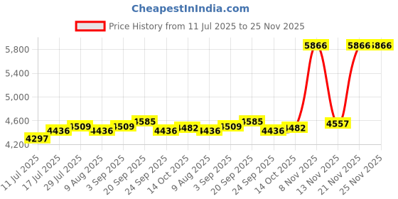 amazon.in ZHIZHOUNEY 1800mAh Hand Warmer for Lasting Warmth Adjust Temperature Hand Heater for Students and Professional Hand Warming Price History Graph from 11 Jul 2025 to 24 Nov 2025