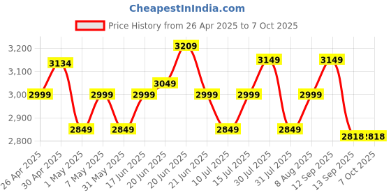 amazon.in Zhizuka ZH400 Telescope - 50mm Aperture, 400mm With Phone Mount and Portable Tripod Stand for Kids and Beginners - Astronomical Refracting Travel Telescope With Phone Adapter Price History Graph from 26 Apr 2025 to 7 Oct 2025