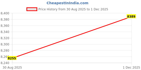 amazon.in ZHNN Android 12 CarPlay AI Box 2023, 8+128G, Multimedia Video Box Support Wireless Car Play & Android Auto, Stream Netflix/YouTube/Spotify to Your Car, 4G Network, 2.4G+5G WiFi Bluetooth 5.0 Price History Graph from 30 Aug 2025 to 1 Dec 2025